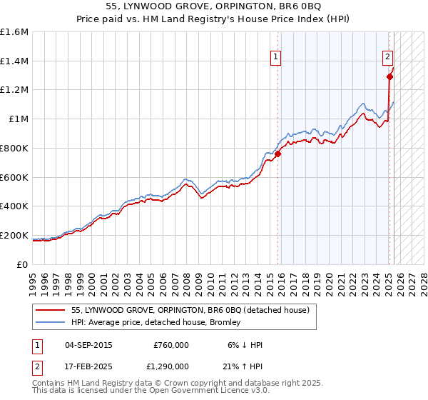 55, LYNWOOD GROVE, ORPINGTON, BR6 0BQ: Price paid vs HM Land Registry's House Price Index