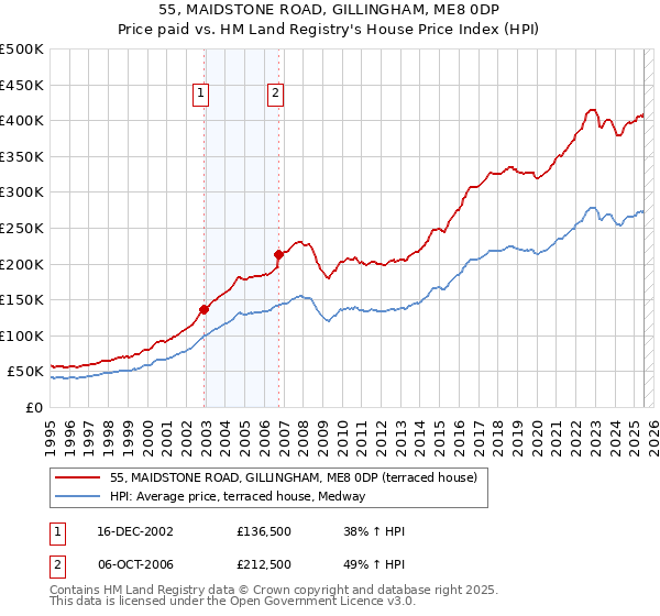 55, MAIDSTONE ROAD, GILLINGHAM, ME8 0DP: Price paid vs HM Land Registry's House Price Index