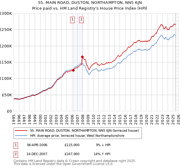 55, MAIN ROAD, DUSTON, NORTHAMPTON, NN5 6JN: Price paid vs HM Land Registry's House Price Index