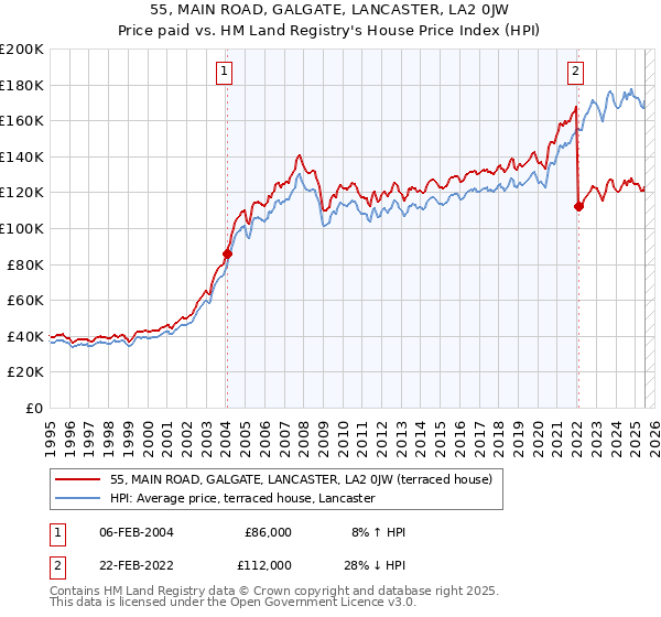 55, MAIN ROAD, GALGATE, LANCASTER, LA2 0JW: Price paid vs HM Land Registry's House Price Index