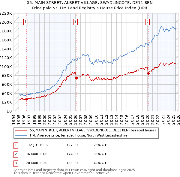 55, MAIN STREET, ALBERT VILLAGE, SWADLINCOTE, DE11 8EN: Price paid vs HM Land Registry's House Price Index