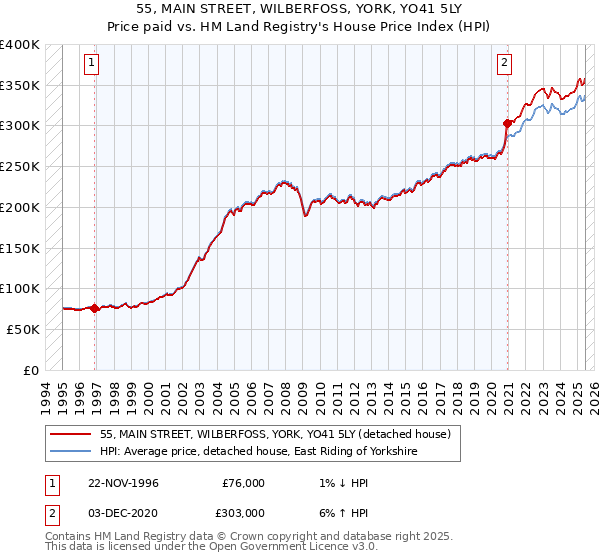 55, MAIN STREET, WILBERFOSS, YORK, YO41 5LY: Price paid vs HM Land Registry's House Price Index