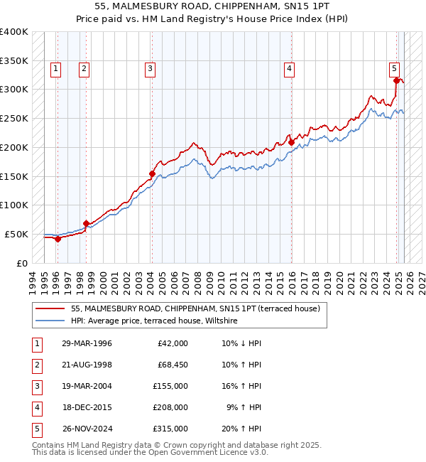 55, MALMESBURY ROAD, CHIPPENHAM, SN15 1PT: Price paid vs HM Land Registry's House Price Index