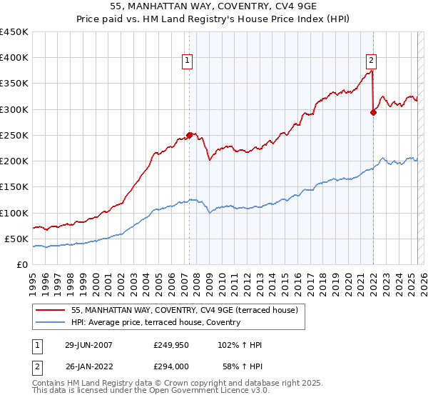 55, MANHATTAN WAY, COVENTRY, CV4 9GE: Price paid vs HM Land Registry's House Price Index