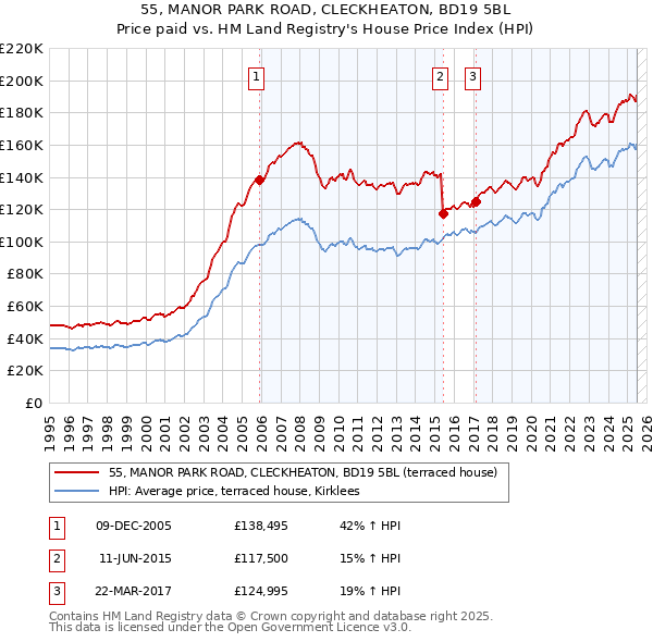 55, MANOR PARK ROAD, CLECKHEATON, BD19 5BL: Price paid vs HM Land Registry's House Price Index