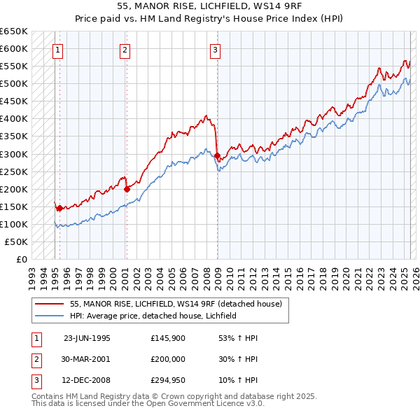 55, MANOR RISE, LICHFIELD, WS14 9RF: Price paid vs HM Land Registry's House Price Index