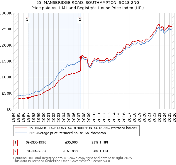 55, MANSBRIDGE ROAD, SOUTHAMPTON, SO18 2NG: Price paid vs HM Land Registry's House Price Index