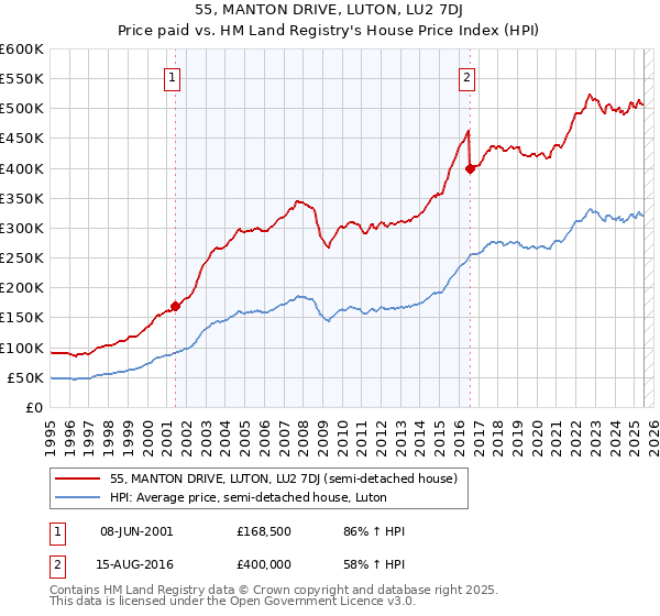 55, MANTON DRIVE, LUTON, LU2 7DJ: Price paid vs HM Land Registry's House Price Index