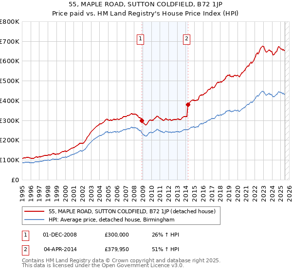 55, MAPLE ROAD, SUTTON COLDFIELD, B72 1JP: Price paid vs HM Land Registry's House Price Index