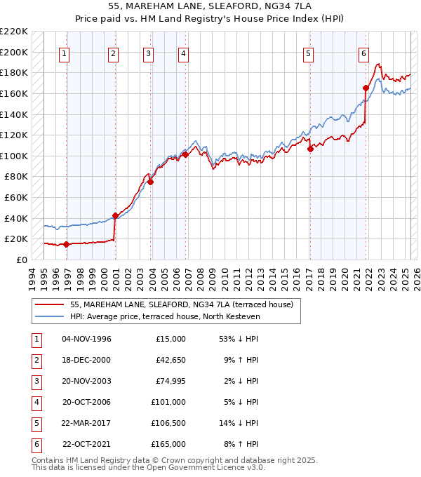 55, MAREHAM LANE, SLEAFORD, NG34 7LA: Price paid vs HM Land Registry's House Price Index