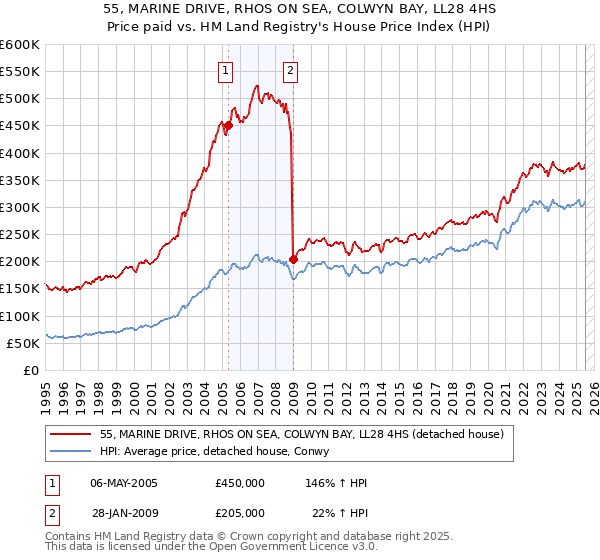 55, MARINE DRIVE, RHOS ON SEA, COLWYN BAY, LL28 4HS: Price paid vs HM Land Registry's House Price Index