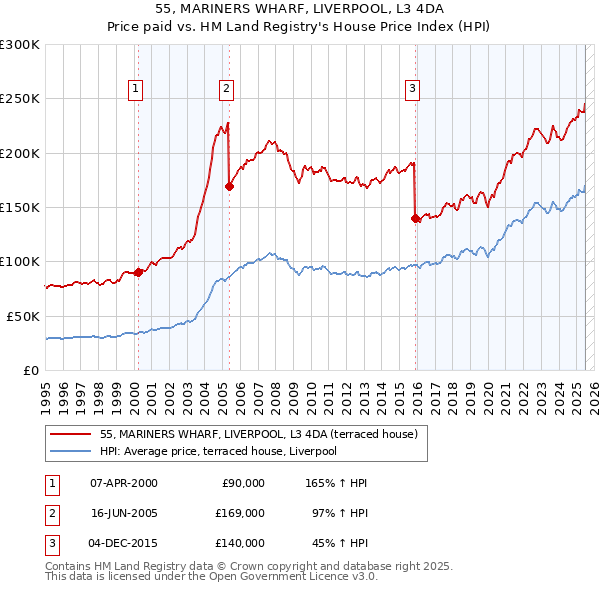 55, MARINERS WHARF, LIVERPOOL, L3 4DA: Price paid vs HM Land Registry's House Price Index