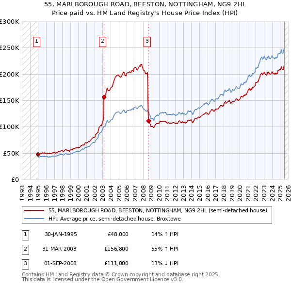 55, MARLBOROUGH ROAD, BEESTON, NOTTINGHAM, NG9 2HL: Price paid vs HM Land Registry's House Price Index