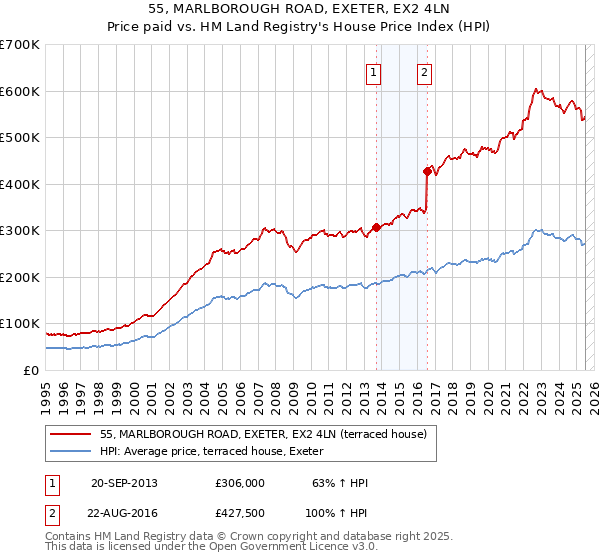 55, MARLBOROUGH ROAD, EXETER, EX2 4LN: Price paid vs HM Land Registry's House Price Index