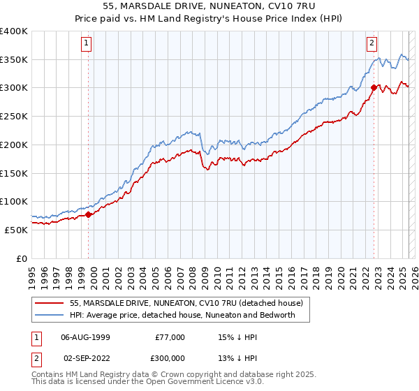 55, MARSDALE DRIVE, NUNEATON, CV10 7RU: Price paid vs HM Land Registry's House Price Index