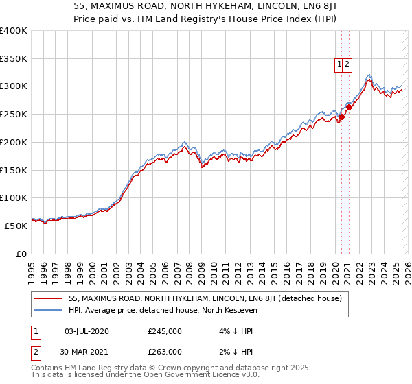 55, MAXIMUS ROAD, NORTH HYKEHAM, LINCOLN, LN6 8JT: Price paid vs HM Land Registry's House Price Index