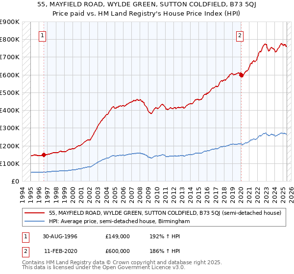 55, MAYFIELD ROAD, WYLDE GREEN, SUTTON COLDFIELD, B73 5QJ: Price paid vs HM Land Registry's House Price Index