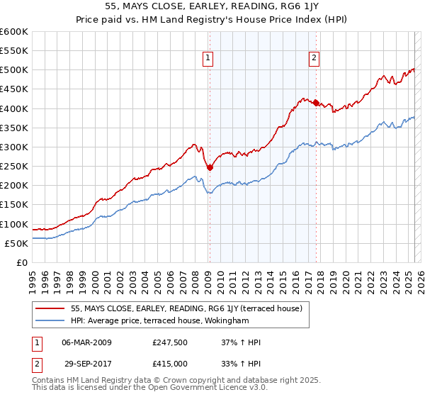 55, MAYS CLOSE, EARLEY, READING, RG6 1JY: Price paid vs HM Land Registry's House Price Index