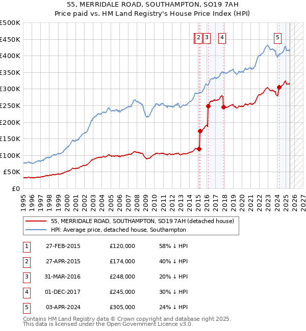 55, MERRIDALE ROAD, SOUTHAMPTON, SO19 7AH: Price paid vs HM Land Registry's House Price Index