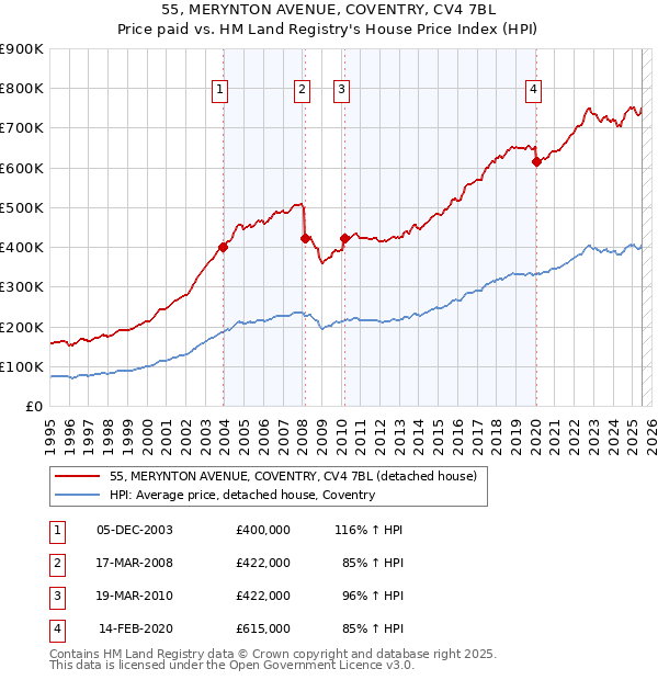55, MERYNTON AVENUE, COVENTRY, CV4 7BL: Price paid vs HM Land Registry's House Price Index