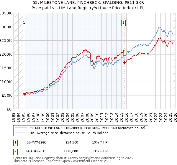 55, MILESTONE LANE, PINCHBECK, SPALDING, PE11 3XR: Price paid vs HM Land Registry's House Price Index