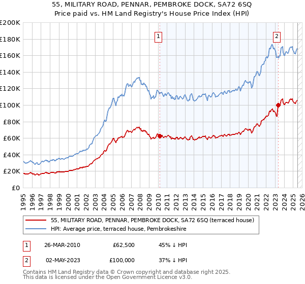 55, MILITARY ROAD, PENNAR, PEMBROKE DOCK, SA72 6SQ: Price paid vs HM Land Registry's House Price Index