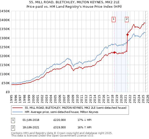 55, MILL ROAD, BLETCHLEY, MILTON KEYNES, MK2 2LE: Price paid vs HM Land Registry's House Price Index