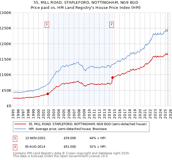 55, MILL ROAD, STAPLEFORD, NOTTINGHAM, NG9 8GD: Price paid vs HM Land Registry's House Price Index