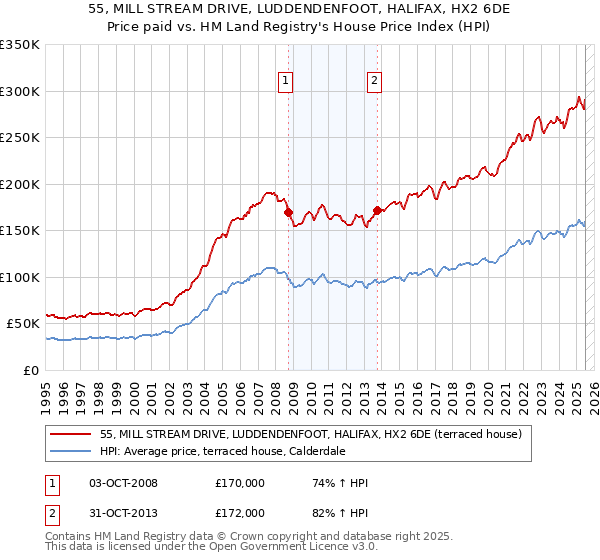 55, MILL STREAM DRIVE, LUDDENDENFOOT, HALIFAX, HX2 6DE: Price paid vs HM Land Registry's House Price Index