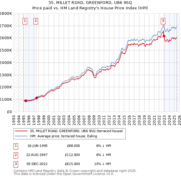 55, MILLET ROAD, GREENFORD, UB6 9SQ: Price paid vs HM Land Registry's House Price Index