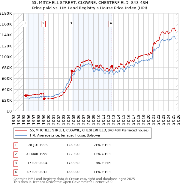 55, MITCHELL STREET, CLOWNE, CHESTERFIELD, S43 4SH: Price paid vs HM Land Registry's House Price Index