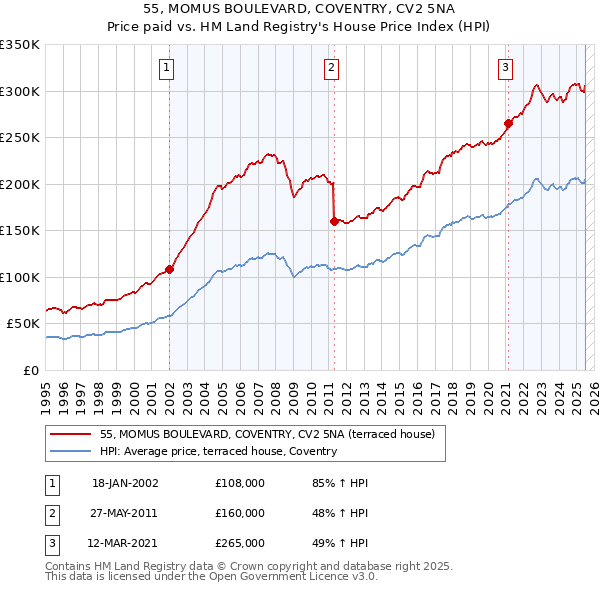 55, MOMUS BOULEVARD, COVENTRY, CV2 5NA: Price paid vs HM Land Registry's House Price Index