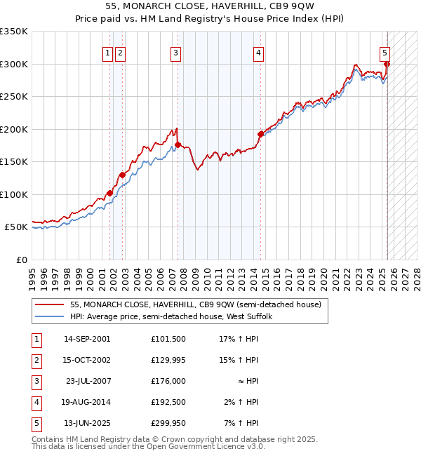 55, MONARCH CLOSE, HAVERHILL, CB9 9QW: Price paid vs HM Land Registry's House Price Index