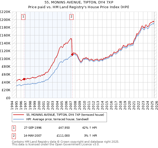 55, MONINS AVENUE, TIPTON, DY4 7XP: Price paid vs HM Land Registry's House Price Index