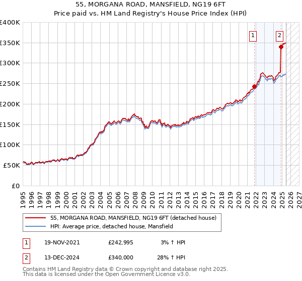 55, MORGANA ROAD, MANSFIELD, NG19 6FT: Price paid vs HM Land Registry's House Price Index