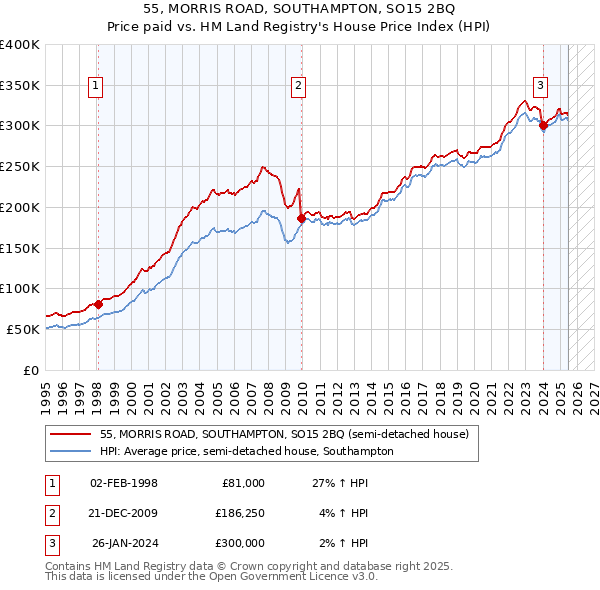 55, MORRIS ROAD, SOUTHAMPTON, SO15 2BQ: Price paid vs HM Land Registry's House Price Index