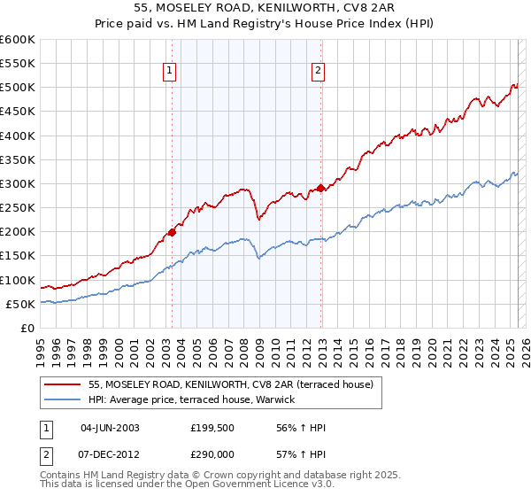 55, MOSELEY ROAD, KENILWORTH, CV8 2AR: Price paid vs HM Land Registry's House Price Index