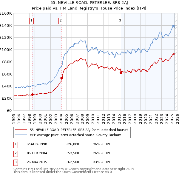 55, NEVILLE ROAD, PETERLEE, SR8 2AJ: Price paid vs HM Land Registry's House Price Index