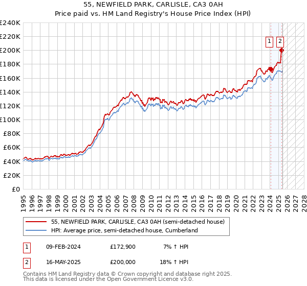 55, NEWFIELD PARK, CARLISLE, CA3 0AH: Price paid vs HM Land Registry's House Price Index