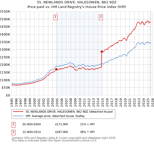 55, NEWLANDS DRIVE, HALESOWEN, B62 9DZ: Price paid vs HM Land Registry's House Price Index