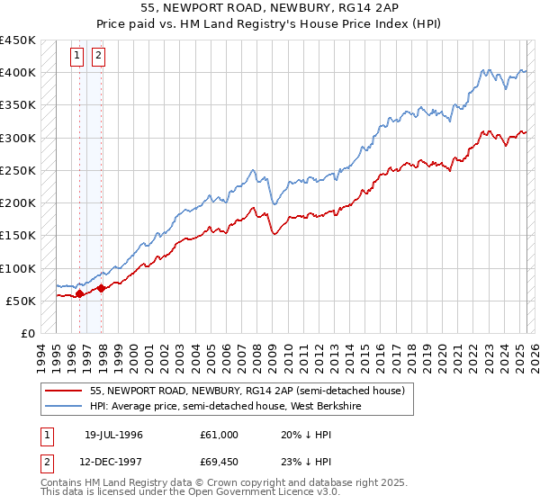 55, NEWPORT ROAD, NEWBURY, RG14 2AP: Price paid vs HM Land Registry's House Price Index