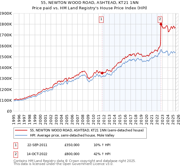 55, NEWTON WOOD ROAD, ASHTEAD, KT21 1NN: Price paid vs HM Land Registry's House Price Index