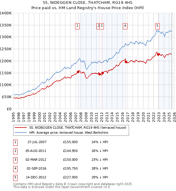 55, NIDEGGEN CLOSE, THATCHAM, RG19 4HS: Price paid vs HM Land Registry's House Price Index