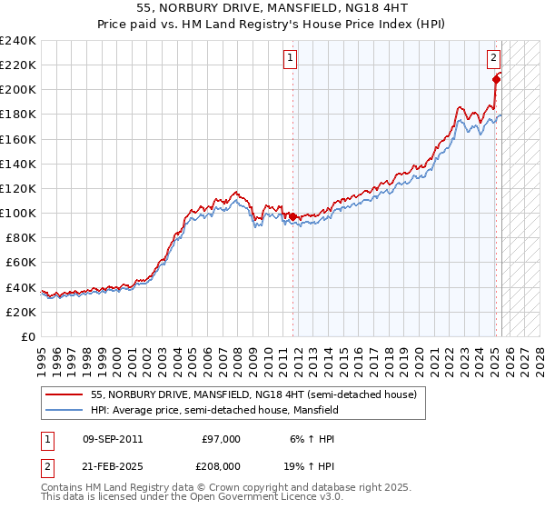 55, NORBURY DRIVE, MANSFIELD, NG18 4HT: Price paid vs HM Land Registry's House Price Index
