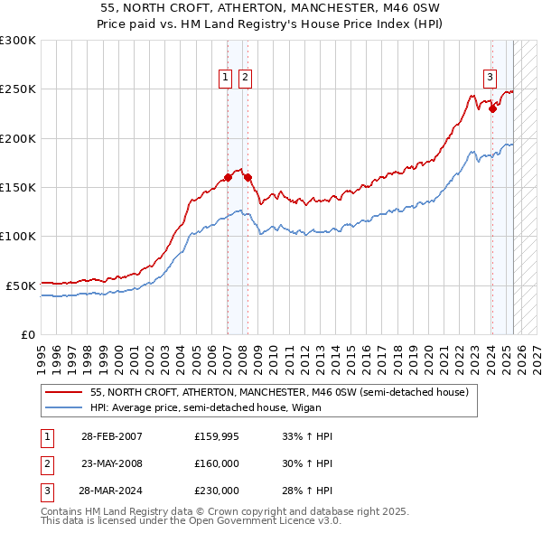 55, NORTH CROFT, ATHERTON, MANCHESTER, M46 0SW: Price paid vs HM Land Registry's House Price Index