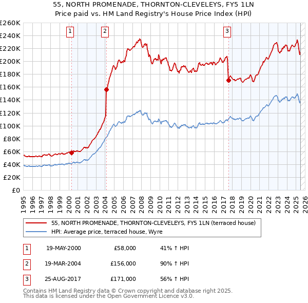 55, NORTH PROMENADE, THORNTON-CLEVELEYS, FY5 1LN: Price paid vs HM Land Registry's House Price Index