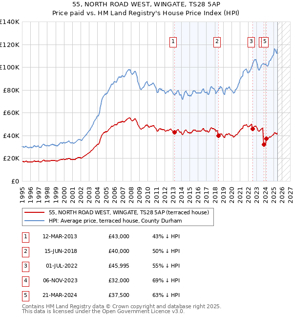 55, NORTH ROAD WEST, WINGATE, TS28 5AP: Price paid vs HM Land Registry's House Price Index