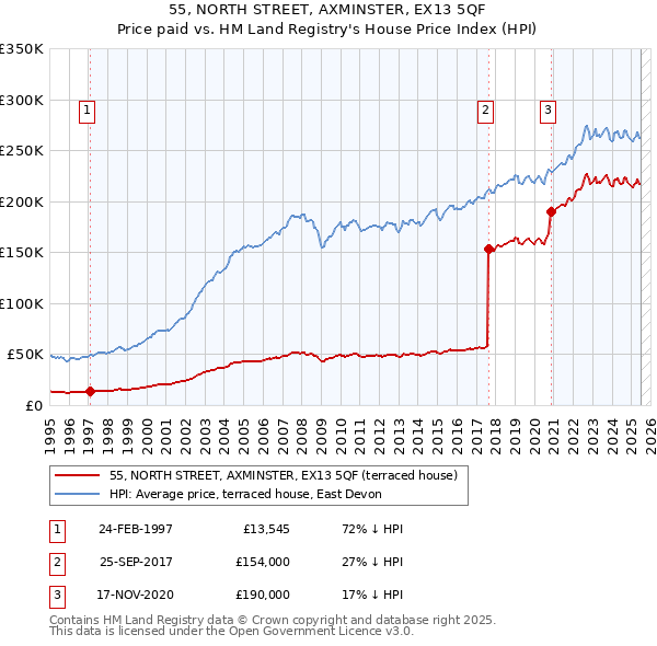 55, NORTH STREET, AXMINSTER, EX13 5QF: Price paid vs HM Land Registry's House Price Index