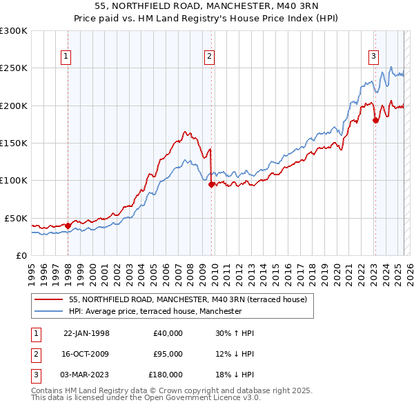 55, NORTHFIELD ROAD, MANCHESTER, M40 3RN: Price paid vs HM Land Registry's House Price Index
