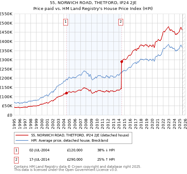 55, NORWICH ROAD, THETFORD, IP24 2JE: Price paid vs HM Land Registry's House Price Index